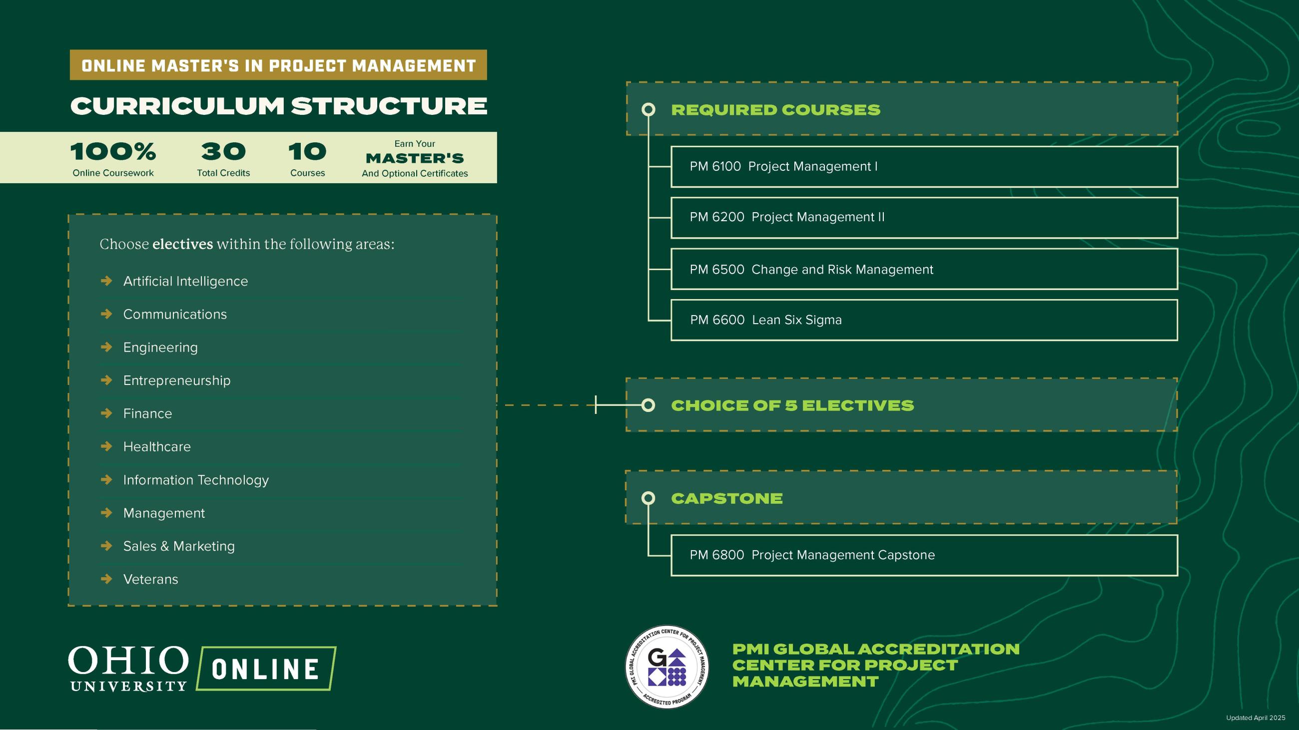 Graphic depicting flexible curriculum options for the online MS in Project Management program at Ohio University.